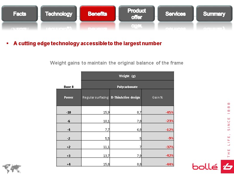 Weight gains to maintain the original balance of the frame A cutting edge technology